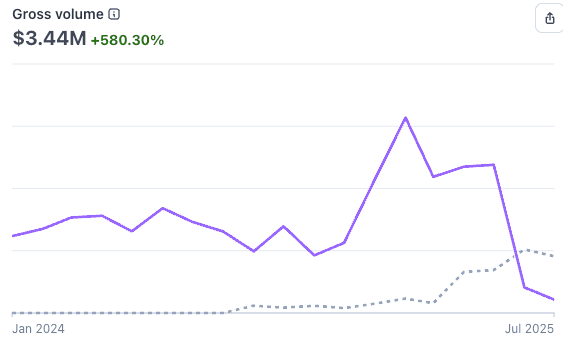 Stripe dashboard showing $3.44M gross volume, up 580%